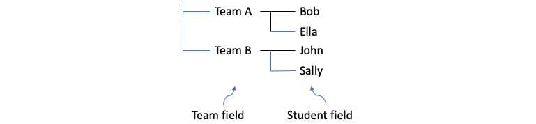 labels to multi-level tree