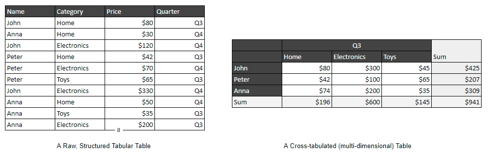 tabular vs. tabulation table